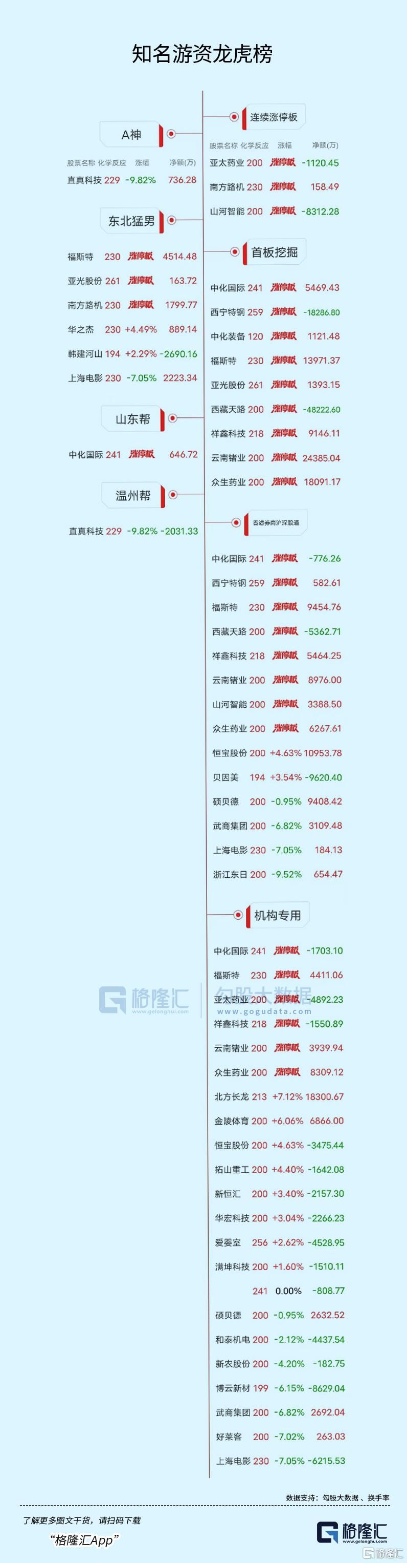 ​龙虎榜 | 佛山系、城管希“火速撤离	”山河智能，作手新一豪掷1亿扫货云南锗业